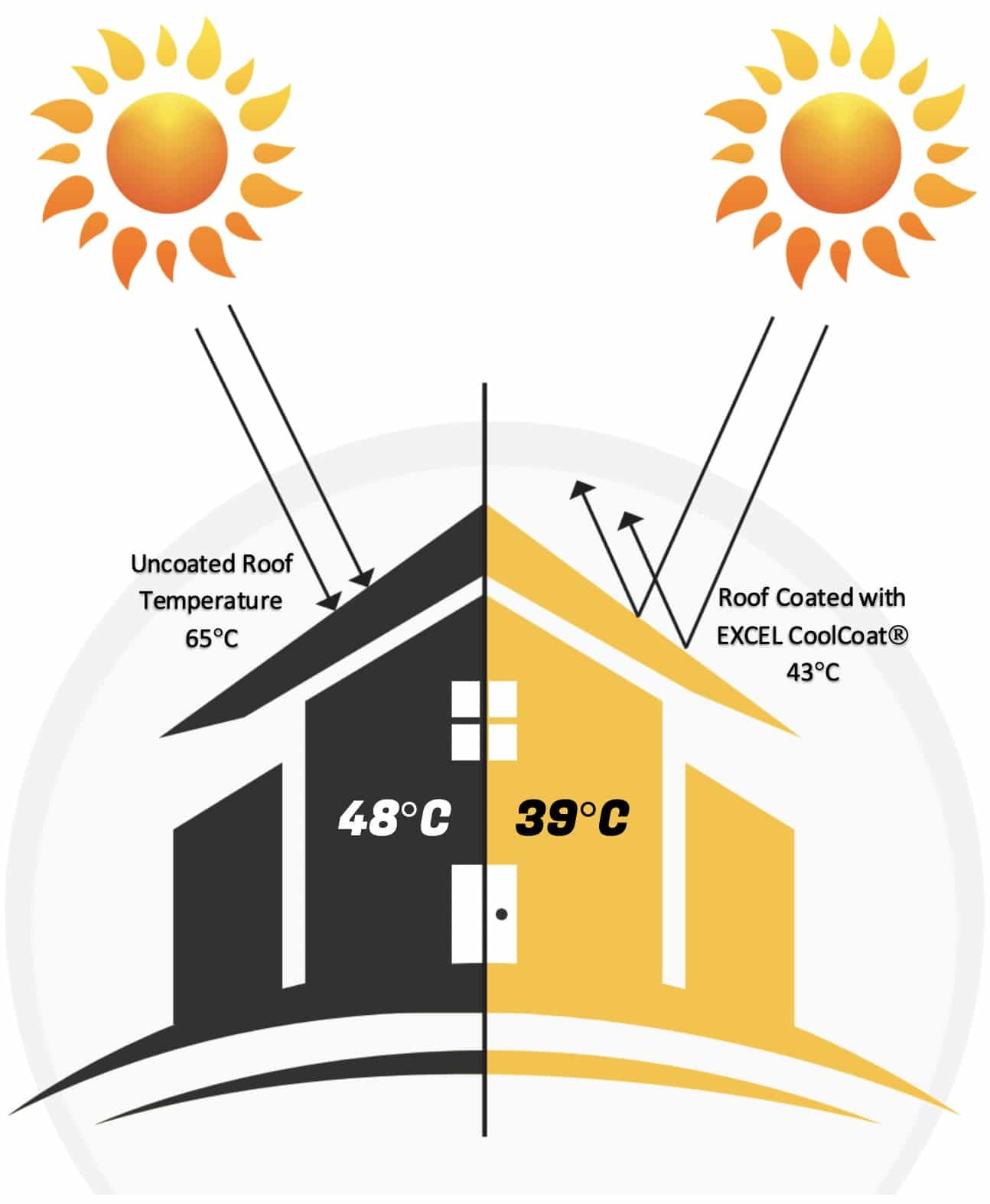 EXCEL Cool Coat heat reflective paint cool roof paint summer cool paint cool coating cool paint heat shield cooling paint roof paint roof coating high SRI paint high albedo paint summer cool coating heat reducing paint